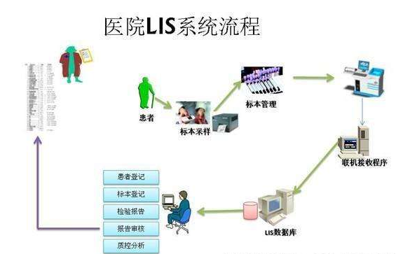 LIS系统公司解析医疗行业信息化发展方向